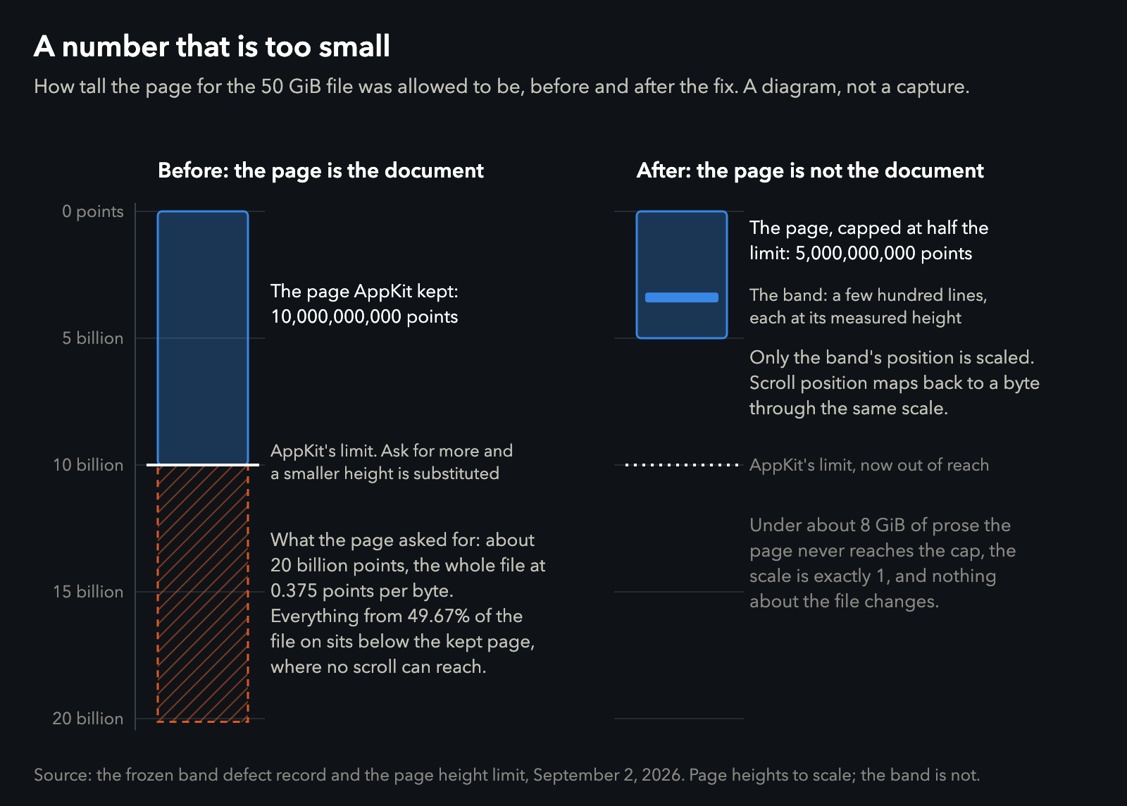 Diagram. Before: the page asked for about 20 billion points, AppKit kept 10 billion, and everything from 49.67% of the file on sat below the kept page where no scroll could reach. After: the page is capped at 5 billion points, and only the position of the laid-out band is scaled, while its lines keep their measured heights.