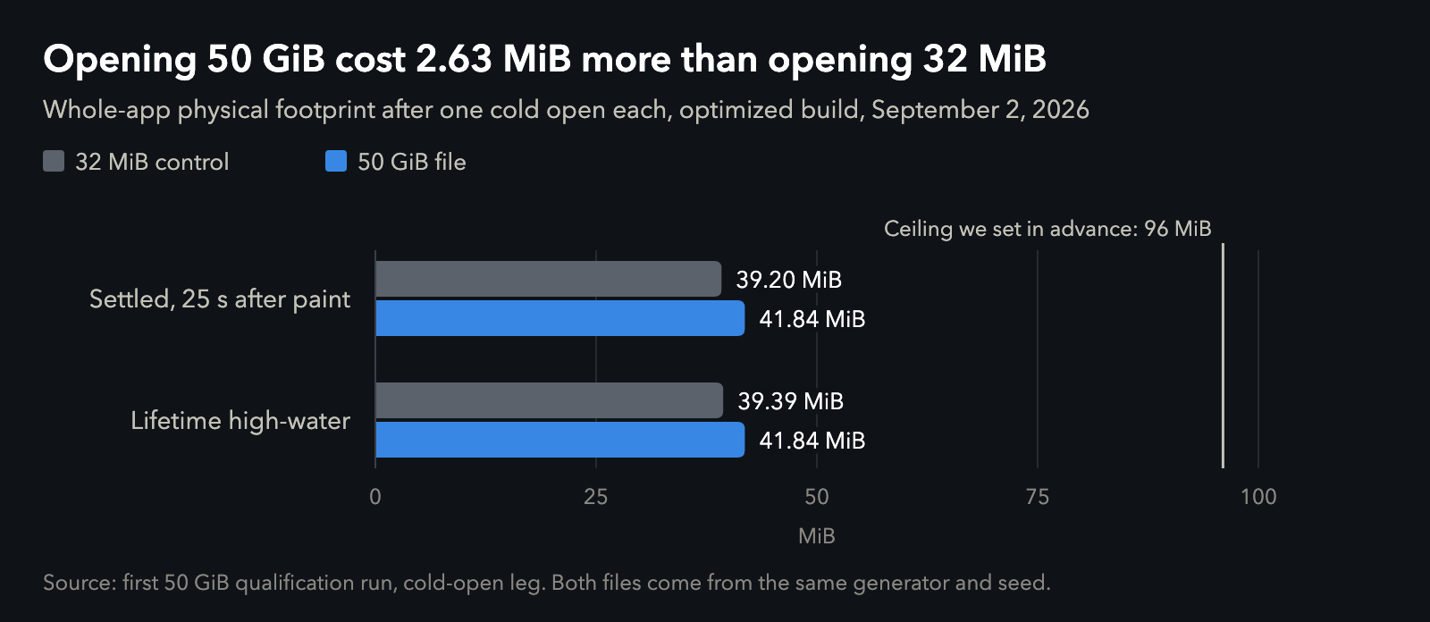 Bar chart: after one cold open each, the 32 MiB control settled at 39.20 MiB and the 50 GiB file at 41.84 MiB; lifetime high-water marks were 39.39 and 41.84 MiB, far under the 96 MiB ceiling set in advance