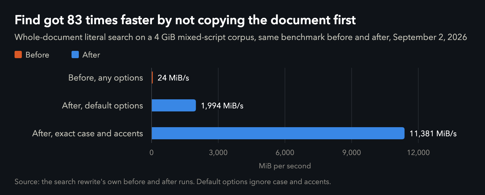 Bar chart: whole-document search on a 4 GiB mixed-script corpus went from 24 MiB/s to 1,994 MiB/s with the default options, and to 11,381 MiB/s when matching case and accents exactly