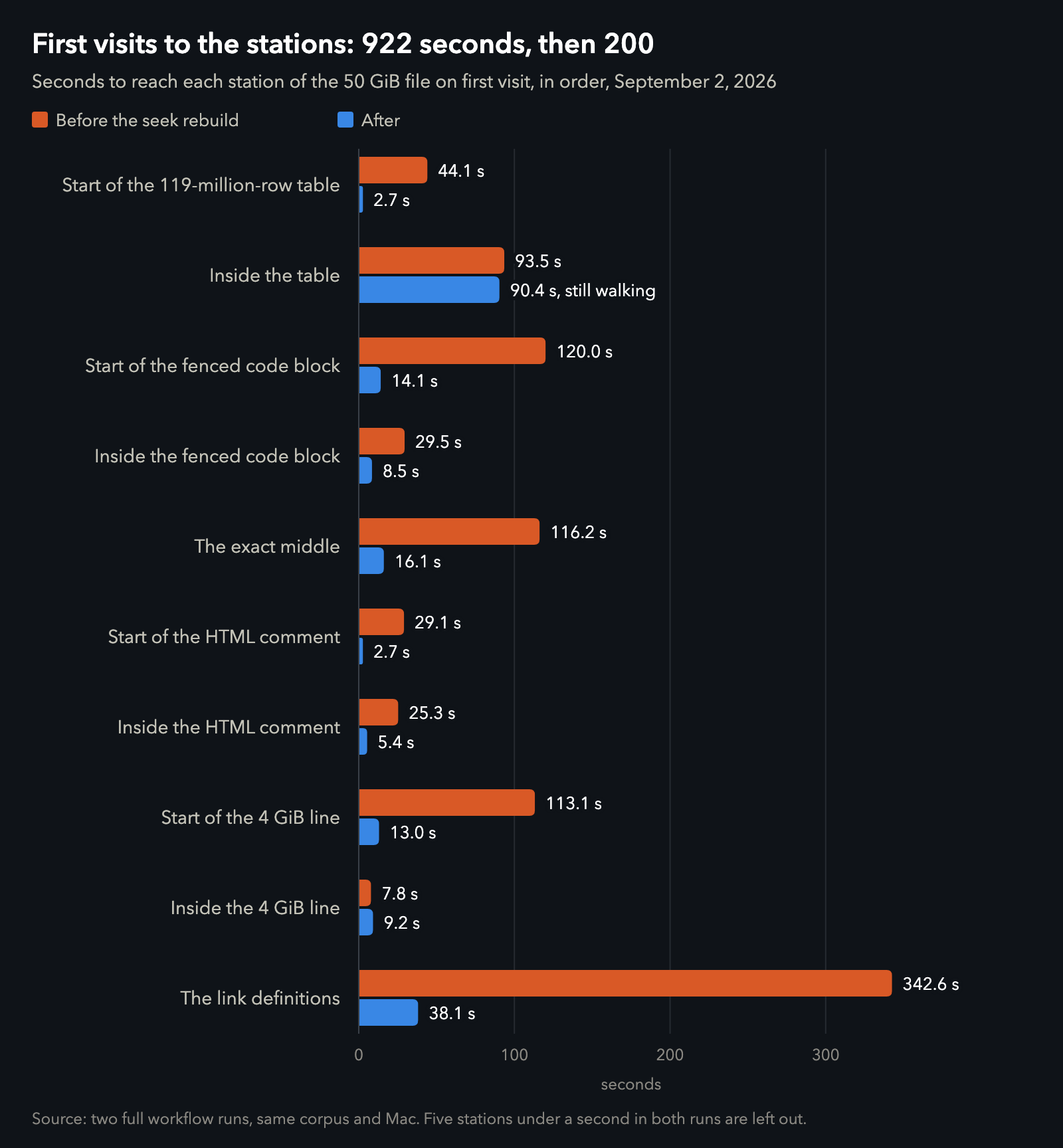 Bar chart of first visits to ten stations of the 50 GiB file before and after the seek rebuild. The link definitions went from 342.6 s to 38.1 s and the exact middle from 116.2 s to 16.1 s, while a station inside the giant table barely moved, from 93.5 s to 90.4 s