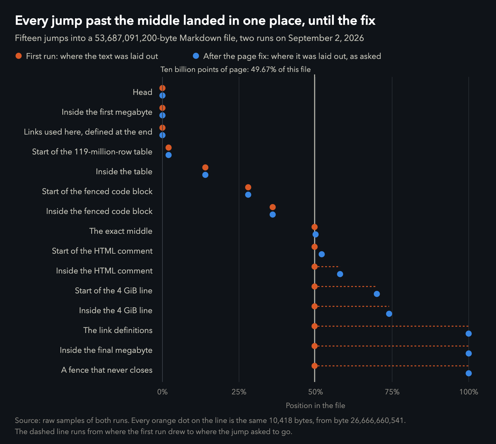 Dot chart of fifteen jumps into a 53,687,091,200-byte Markdown file in two runs. In the first run, the seven jumps aimed before the middle were laid out where they asked, and all eight aimed past it were laid out at the same place, 49.67% of the way through the file. After the page fix, all fifteen were laid out where they asked, up to the last byte.
