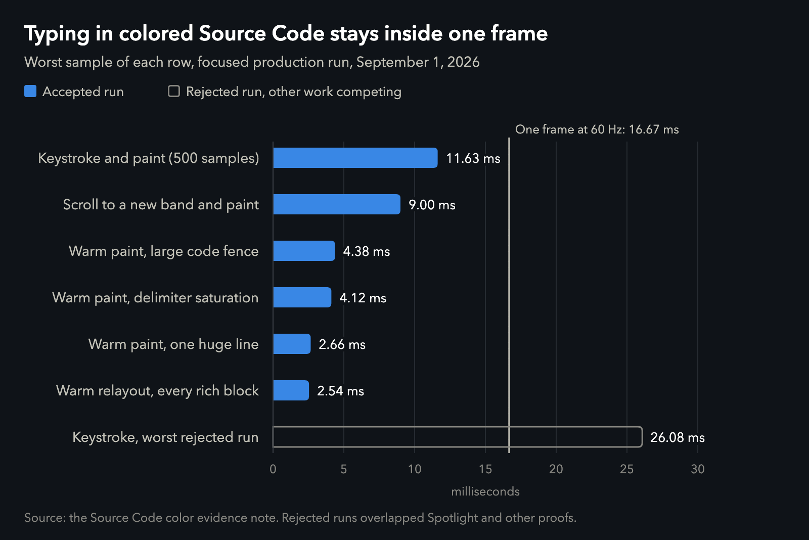 Bar chart: the slowest keystroke and paint in colored Source Code was 11.63 ms over 500 samples, inside the 16.67 ms frame at 60 Hz; five paint rows ranged from 2.54 to 9.00 ms; an outlined bar shows the worst typing sample from runs taken while other work competed, 26.08 ms