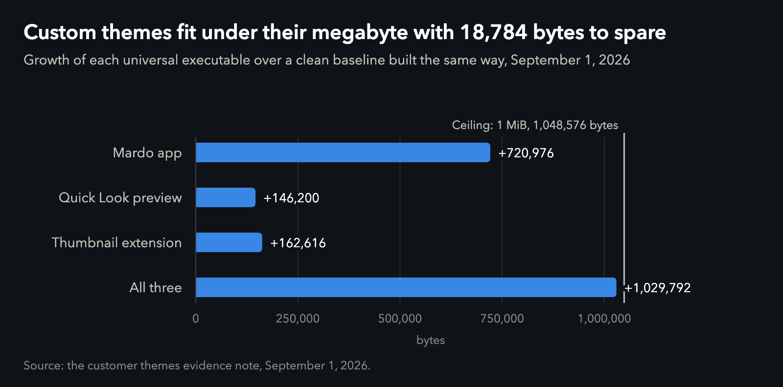 Bar chart: custom themes grew the Mardo app by 720,976 bytes, the Quick Look preview by 146,200 and the thumbnail extension by 162,616, 1,029,792 bytes in all against a 1 MiB ceiling of 1,048,576 bytes