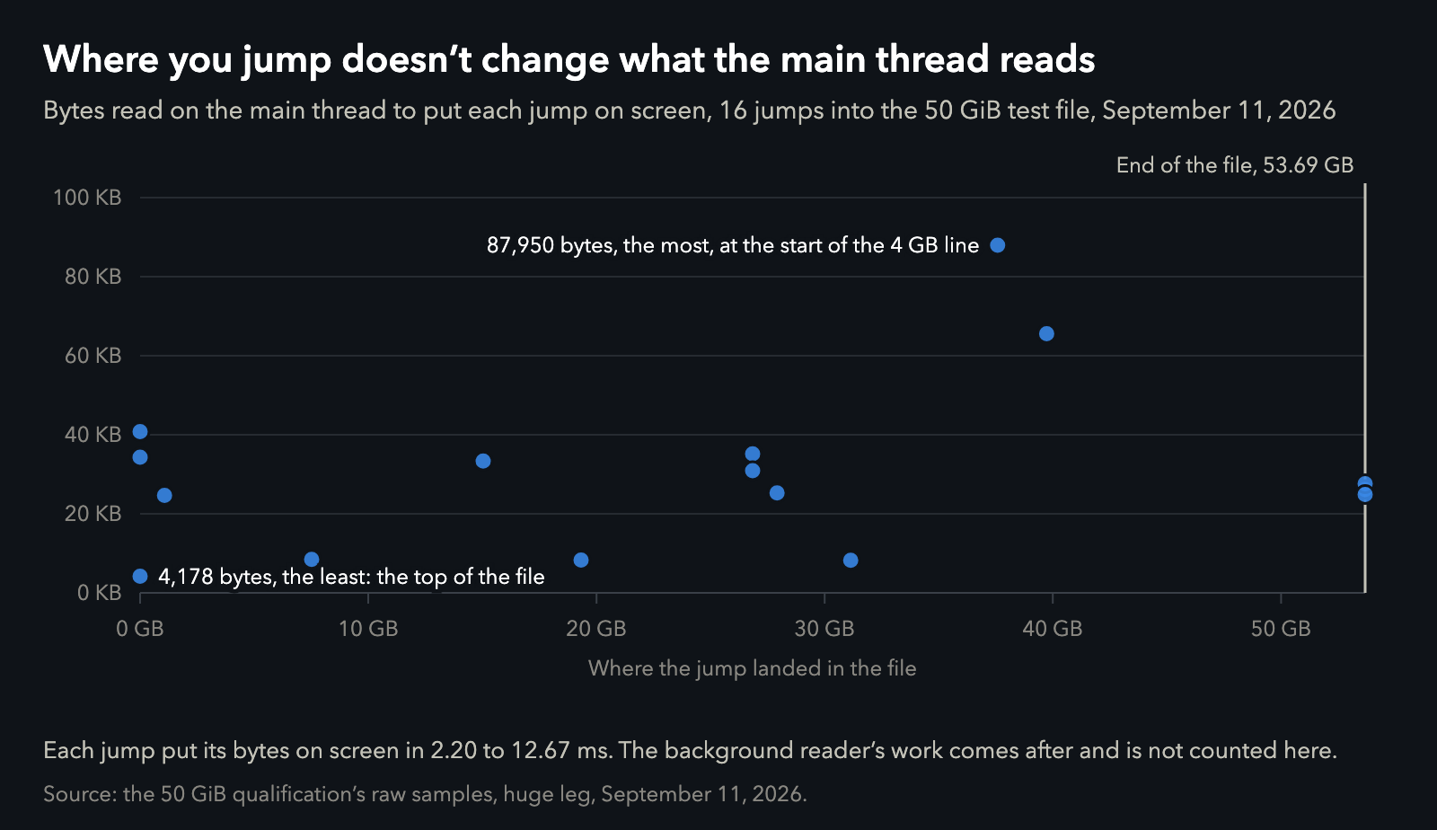 Scatter chart: sixteen jumps into the 50 GiB file, each reading between 4,178 and 87,950 bytes on the main thread, with no relation to where in the file the jump landed