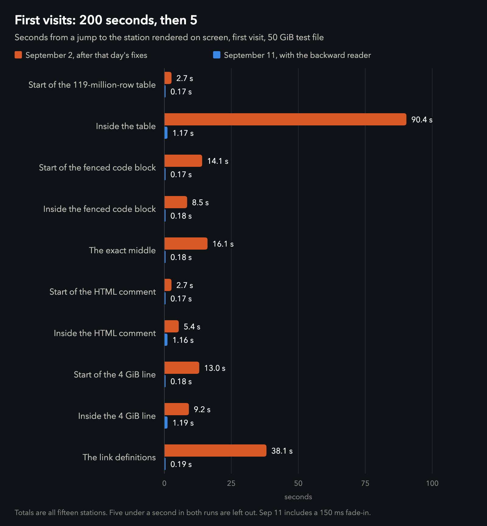 Bar chart of first visits to ten stations of the 50 GiB file: on September 2 they took from 2.7 to 90.4 seconds, the link definitions 38.1 and inside the table 90.4; on September 11 they took 0.17 to 0.19 seconds, except three inside stretches with no blank line at 1.16 to 1.19 seconds