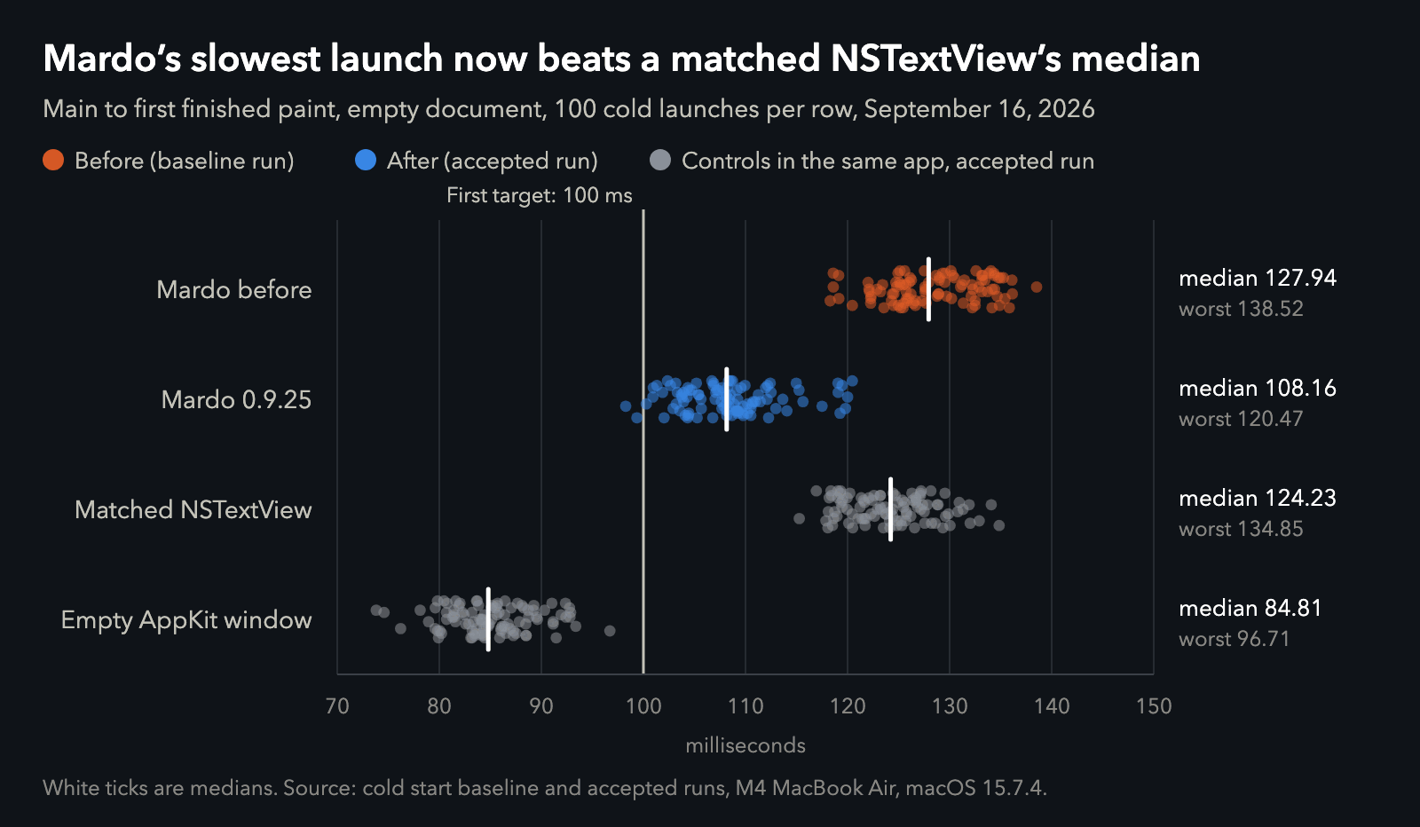 Strip chart of Mac app launch time, main to first paint over 100 launches per row: Mardo before at a 127.94 ms median, Mardo 0.9.25 at 108.16 ms with a worst of 120.47 ms, a matched NSTextView at 124.23 ms and an empty AppKit window at 84.81 ms, with the first 100 ms target drawn as a line