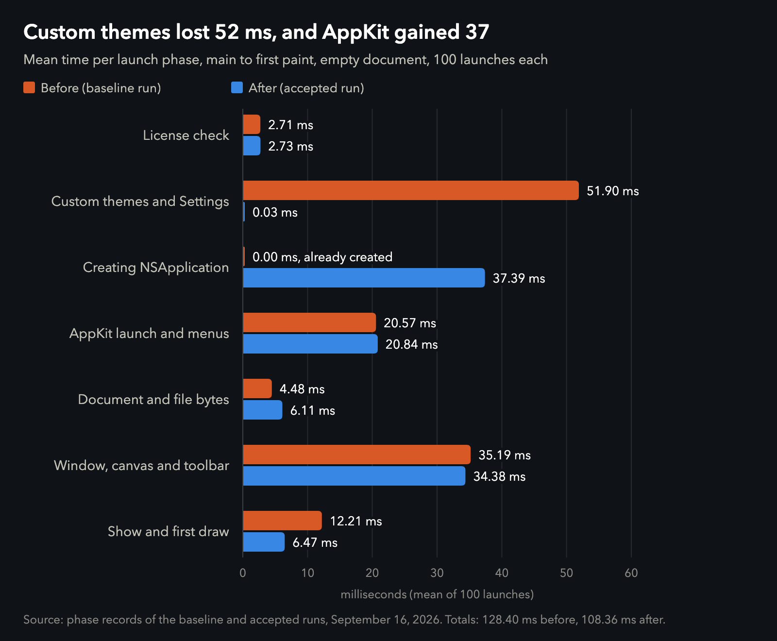Grouped bar chart of mean launch phases before and after: custom themes and Settings fell from 51.90 ms to 0.03 ms while creating NSApplication rose from 0.00 ms to 37.39 ms; show and first draw fell from 12.21 ms to 6.47 ms