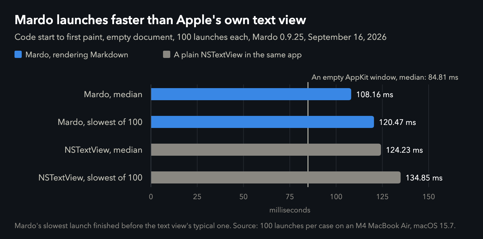 Bar chart of launch time from code start to first paint, 100 launches each: Mardo at a 108.16 ms median and 120.47 ms slowest, a plain NSTextView in the same app at 124.23 ms median and 134.85 ms slowest, with an empty AppKit window's 84.81 ms median drawn as a line