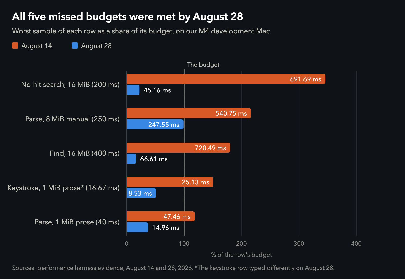 Bar chart of five speed budgets as a share of each budget, August 14 beside August 28: no-hit search in a 16 MiB file from 691.69 to 45.16 ms against 200, the 8 MiB manual parse from 540.75 to 247.55 ms against 250, Find in the 16 MiB file from 720.49 to 66.61 ms against 400, a keystroke from 25.13 to 8.53 ms against 16.67, and the 1 MiB prose parse from 47.46 to 14.96 ms against 40