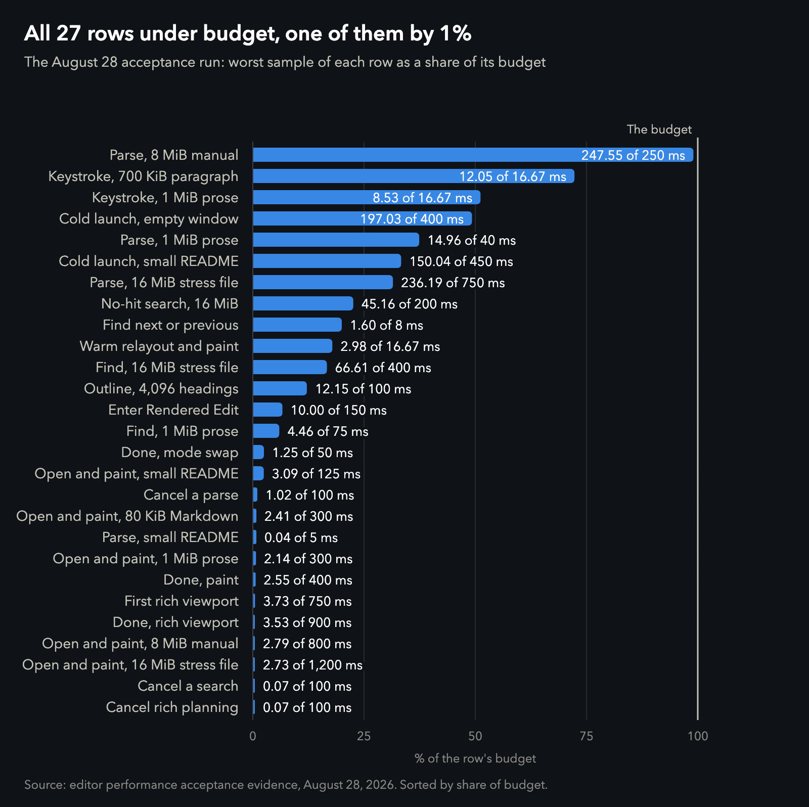 Bar chart of all 27 speed budgets in Mardo's August 28 run, each shown as the slowest sample's share of its budget, all under the line: the 8 MiB manual parse at 247.55 of 250 ms, a keystroke in a 700 KiB paragraph at 12.05 of 16.67 ms, a keystroke in 1 MiB of prose at 8.53 of 16.67 ms, cold launch at 197.03 of 400 ms, and opening and painting the 8 MiB manual at 2.79 of 800 ms