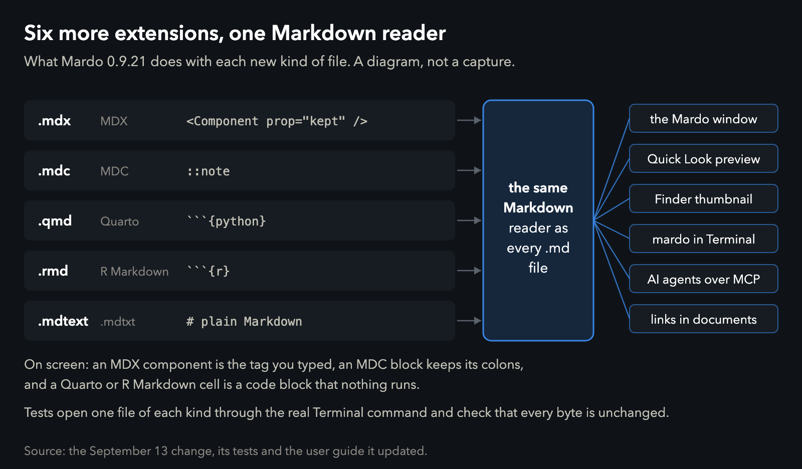 Diagram: the six new extensions, .mdx with a component tag, .mdc with a note block, .qmd with a Python cell, .rmd with an R chunk, and .mdtext and .mdtxt, all go through the same Markdown reader as every .md file, which serves the Mardo window, the Quick Look preview, the Finder thumbnail, the mardo command in Terminal, AI agents over MCP, and links in documents