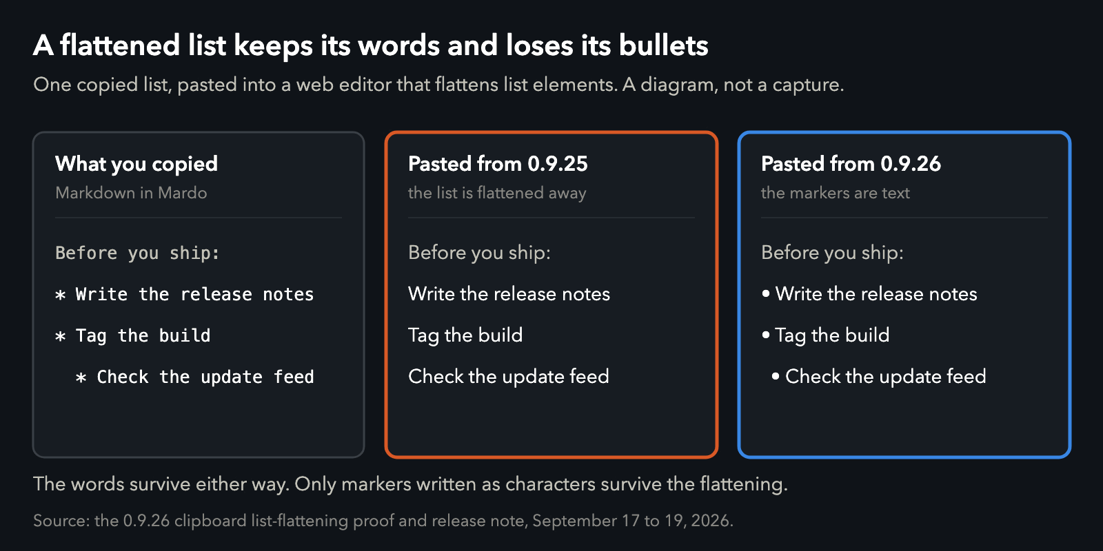 Diagram of one list with three items, one of them nested, shown three ways: the Markdown as typed in Mardo; the same list after a paste from 0.9.25 into a web editor that flattens lists, where the words survive and every bullet is gone; and after a paste from 0.9.26, where each item keeps a bullet character and the nested item keeps its indent
