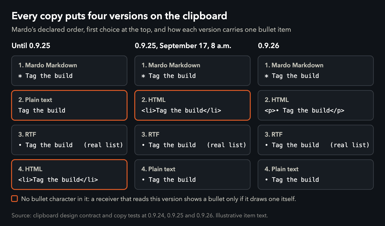 Diagram of the four clipboard versions of one list item, in Mardo's declared order: before 0.9.25, plain text came second with no bullet and HTML came last as a bare list element; in 0.9.25, HTML came second, still a bare list element, and plain text gained a bullet; in 0.9.26, the HTML item is a paragraph that begins with a bullet character