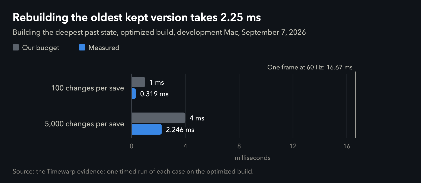 Bar chart: building the oldest kept version took 0.319 ms at 100 changes per save against a 1 ms budget, and 2.246 ms at 5,000 changes per save against a 4 ms budget, far inside one 16.67 ms frame