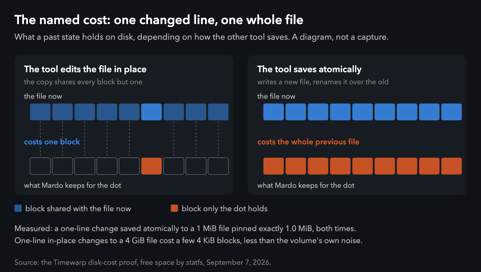 Diagram: when a tool edits a file in place, the kept clone shares every block but one; when a tool saves atomically, the kept clone holds the whole previous file