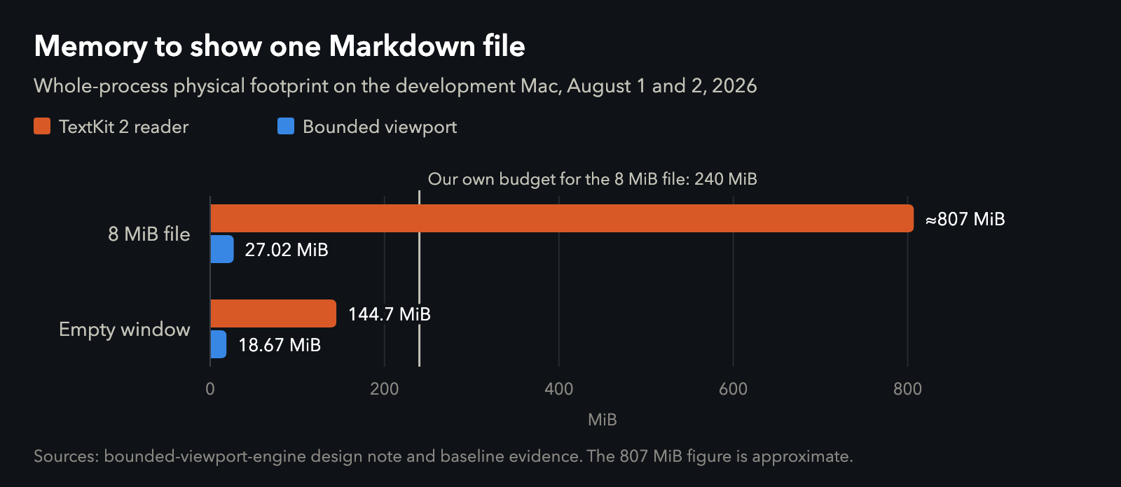 Bar chart: showing an 8 MiB Markdown file took about 807 MiB with the TextKit 2 reader and 27.02 MiB with the bounded viewport; an empty window took 144.7 MiB and 18.67 MiB