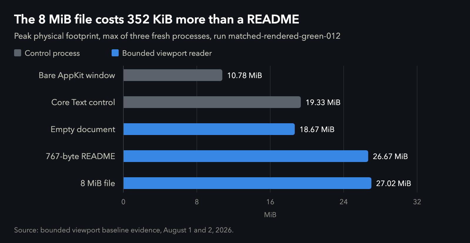 Bar chart: a bare AppKit window at 10.78 MiB and a Core Text control at 19.33 MiB, next to Glance with an empty document at 18.67 MiB, a 767-byte README at 26.67 MiB and an 8 MiB file at 27.02 MiB